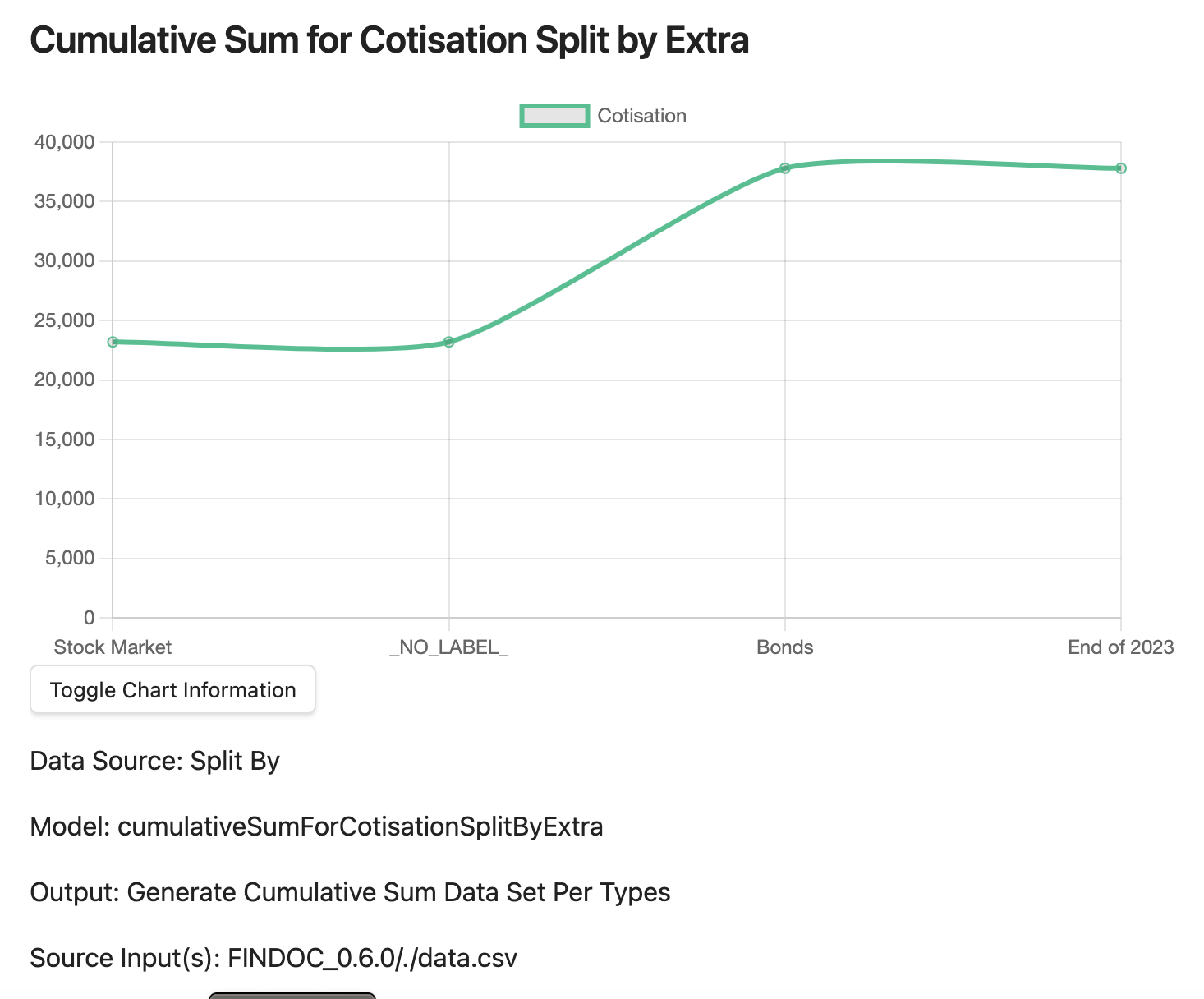 Cumulative Sum for Cotisation Split by Extra