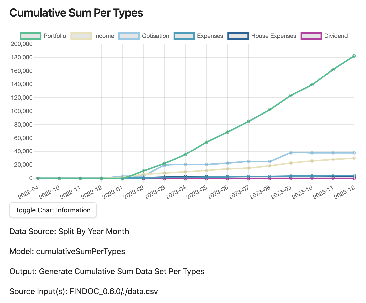 Cumulative Sum Per Types