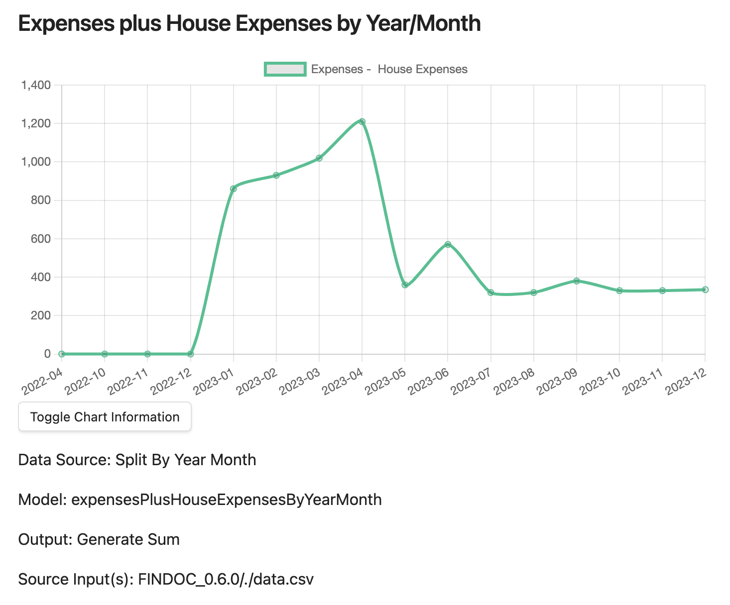 Expenses plus House Expenses by Year/Month