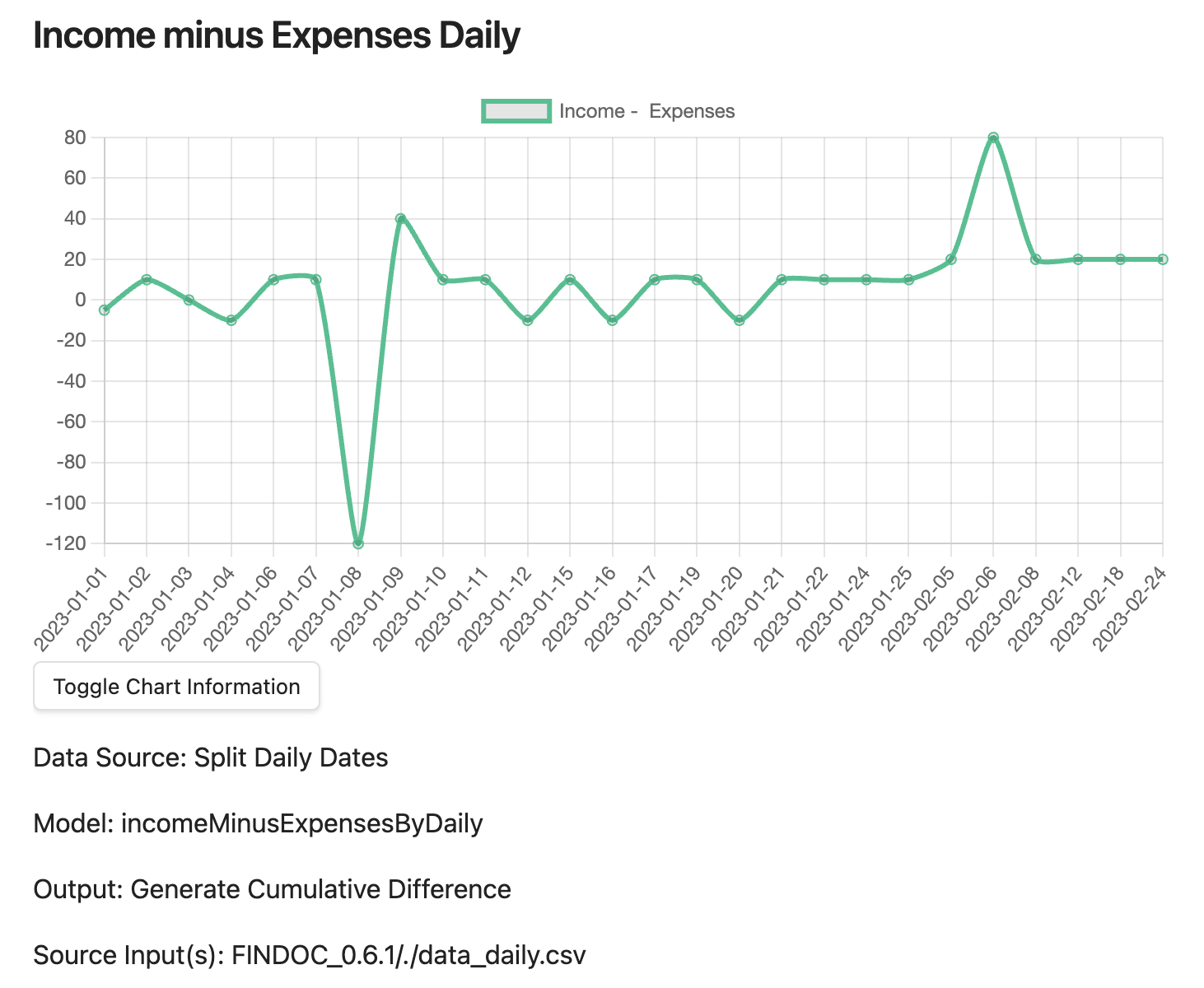 Income minus Expenses Daily