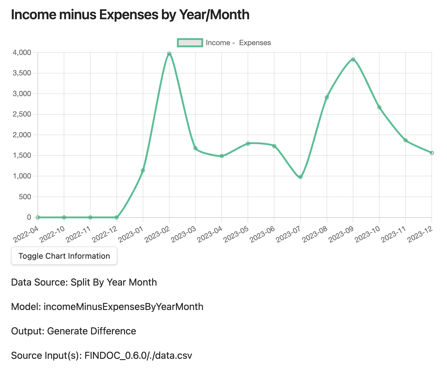 Income minus Expenses by Year/Month