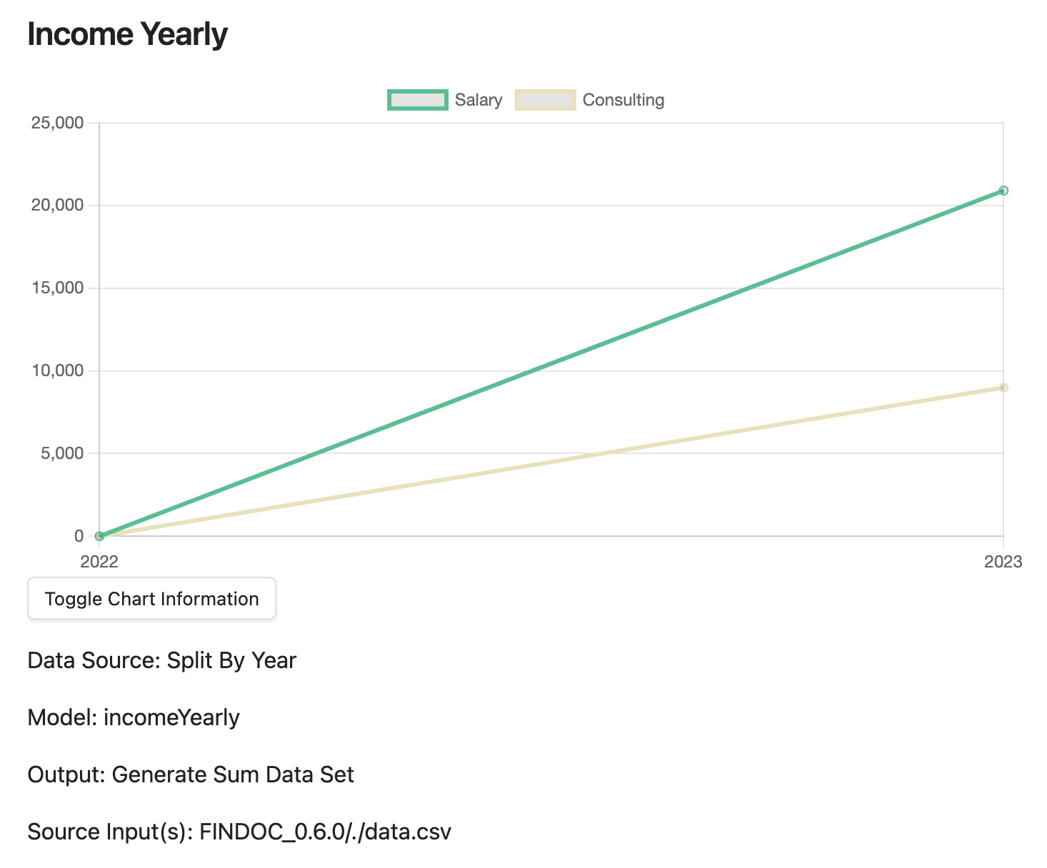 Income Yearly