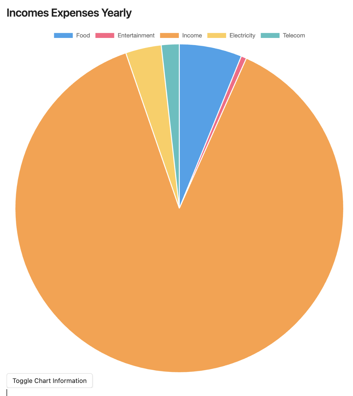 Incomes Expenses Yearly