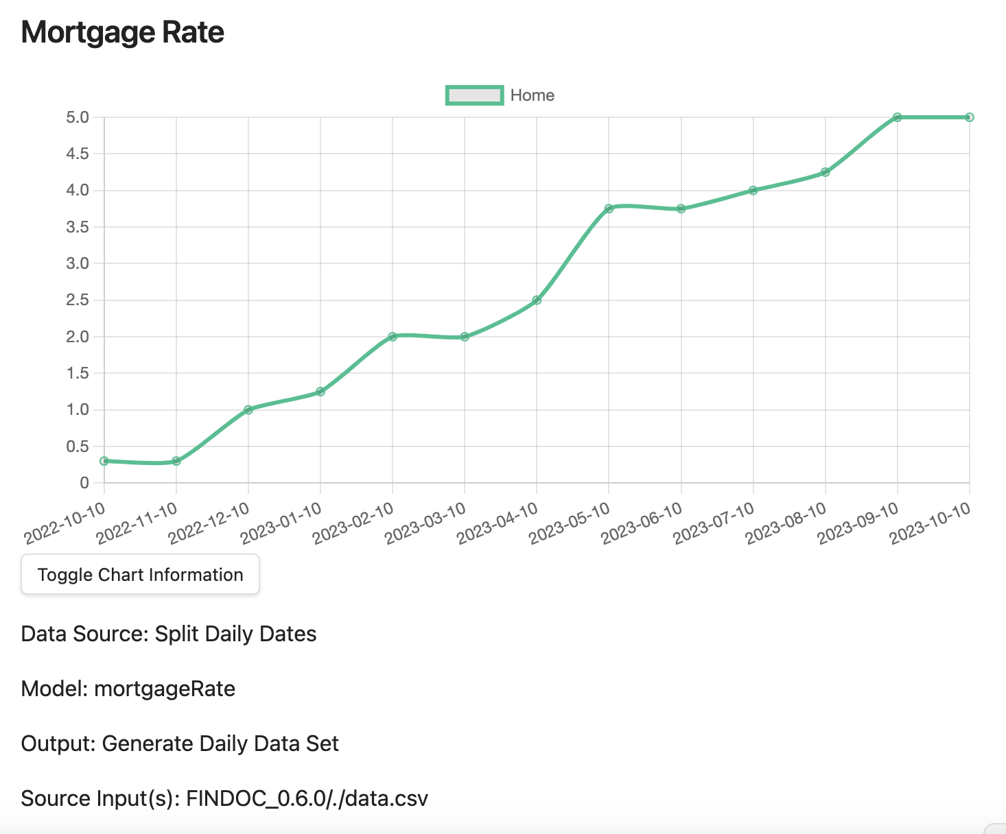 Mortgage Rate